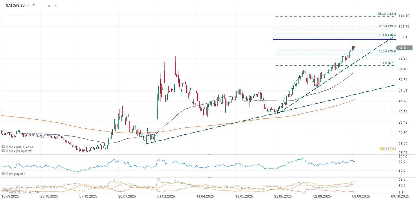 Grafico diario NATGAS