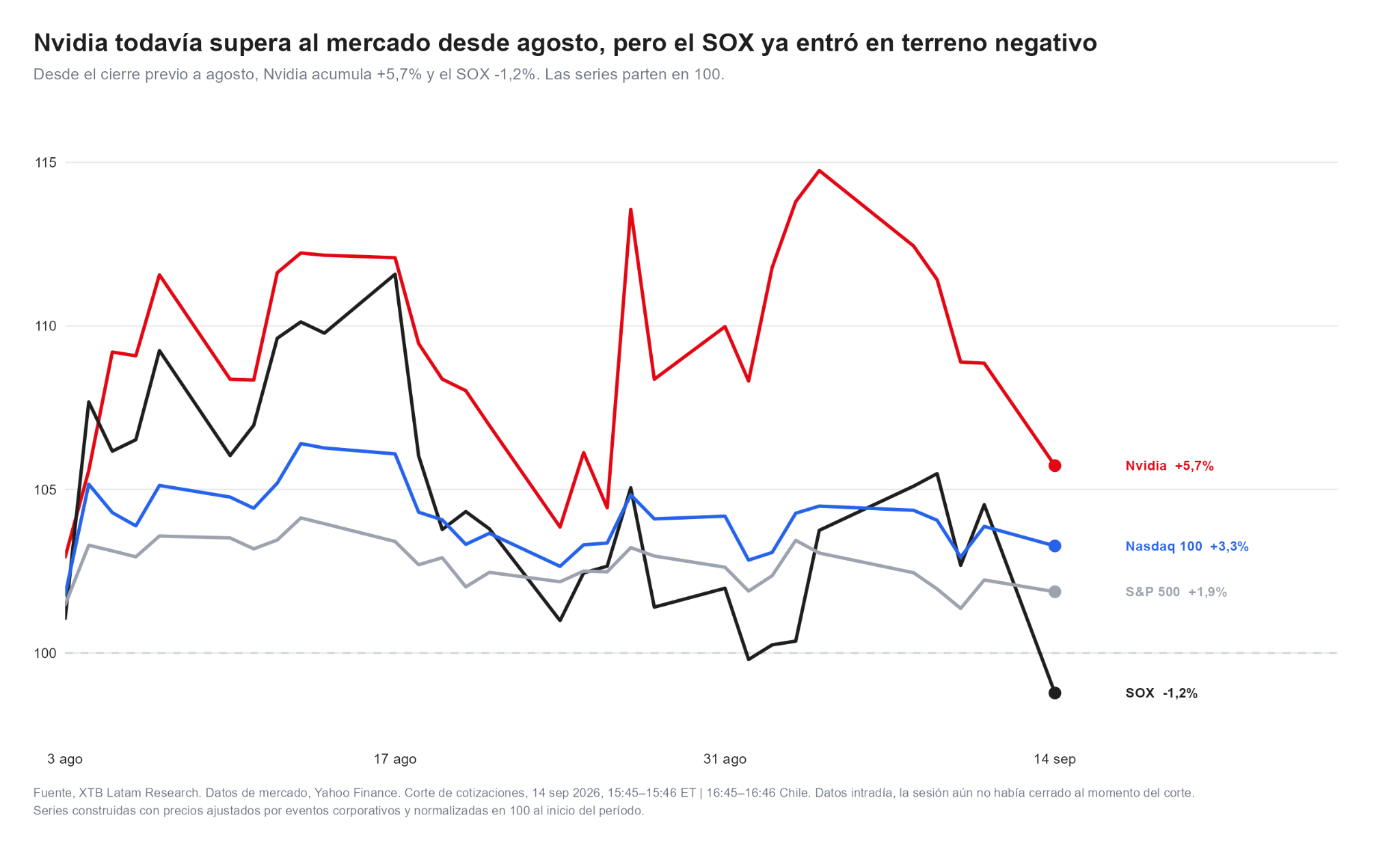 Comparación NVIDIA