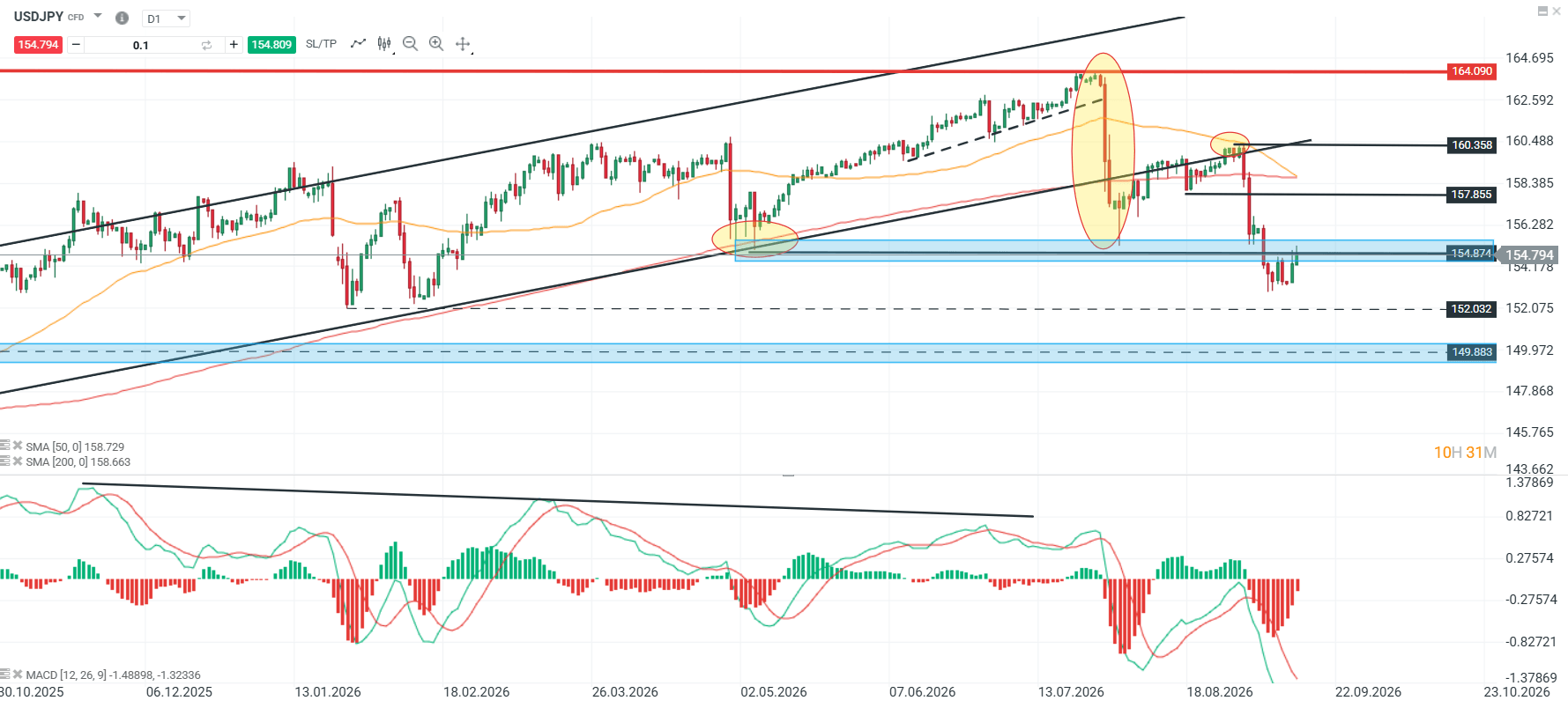 Grafico USDJPY