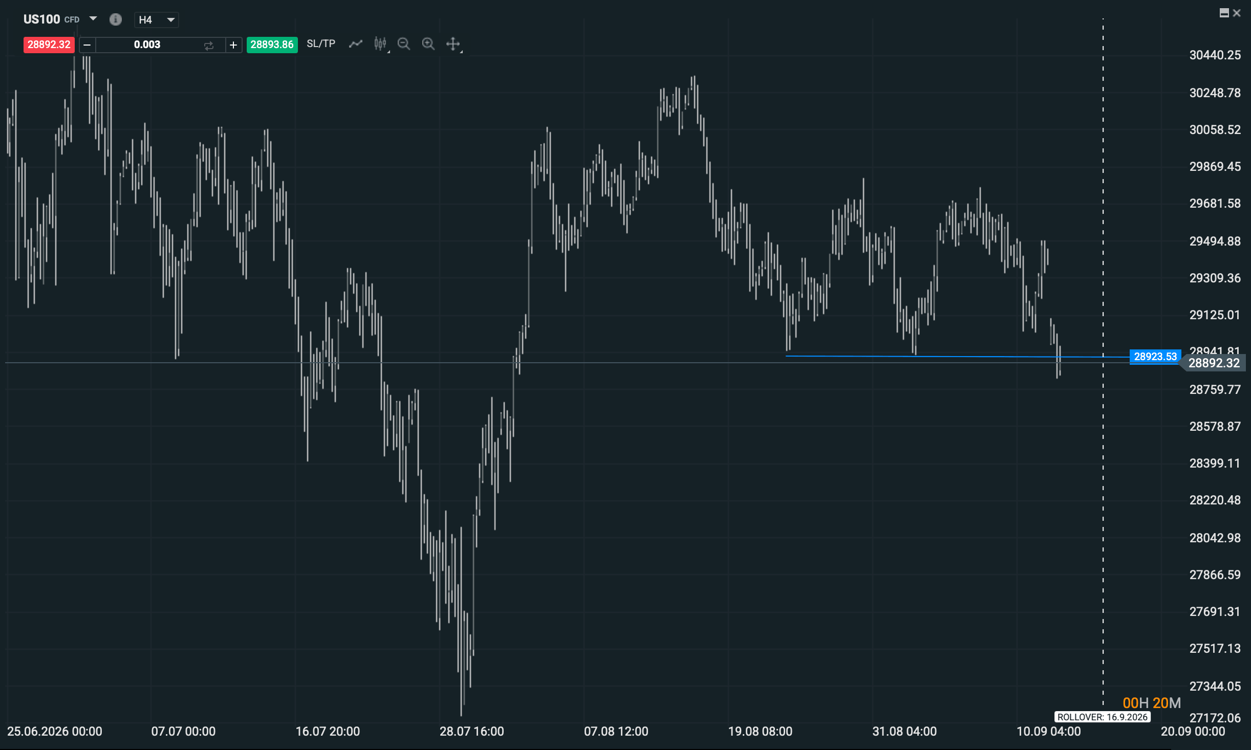 Grafico US100