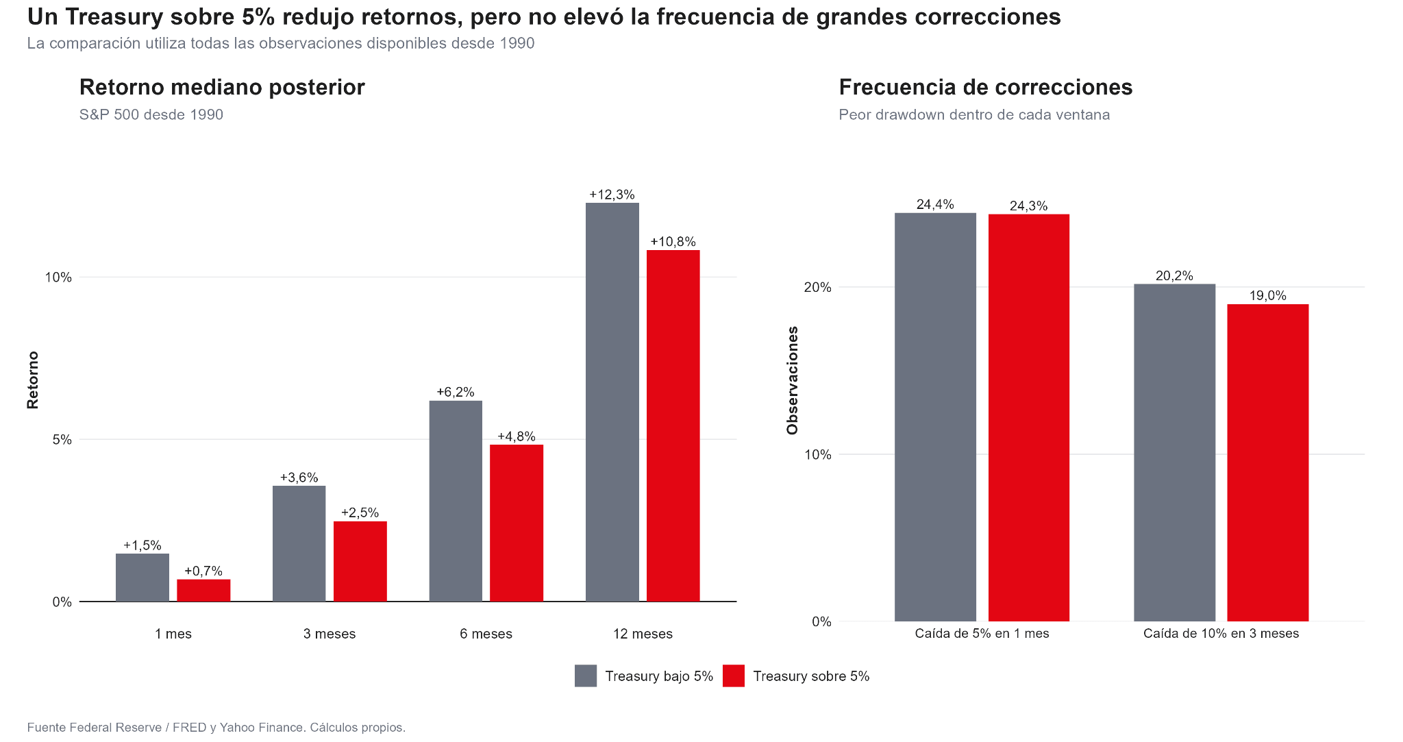Retornos históricos del S&P 500 según el rendimiento del Treasury a 10 años.
