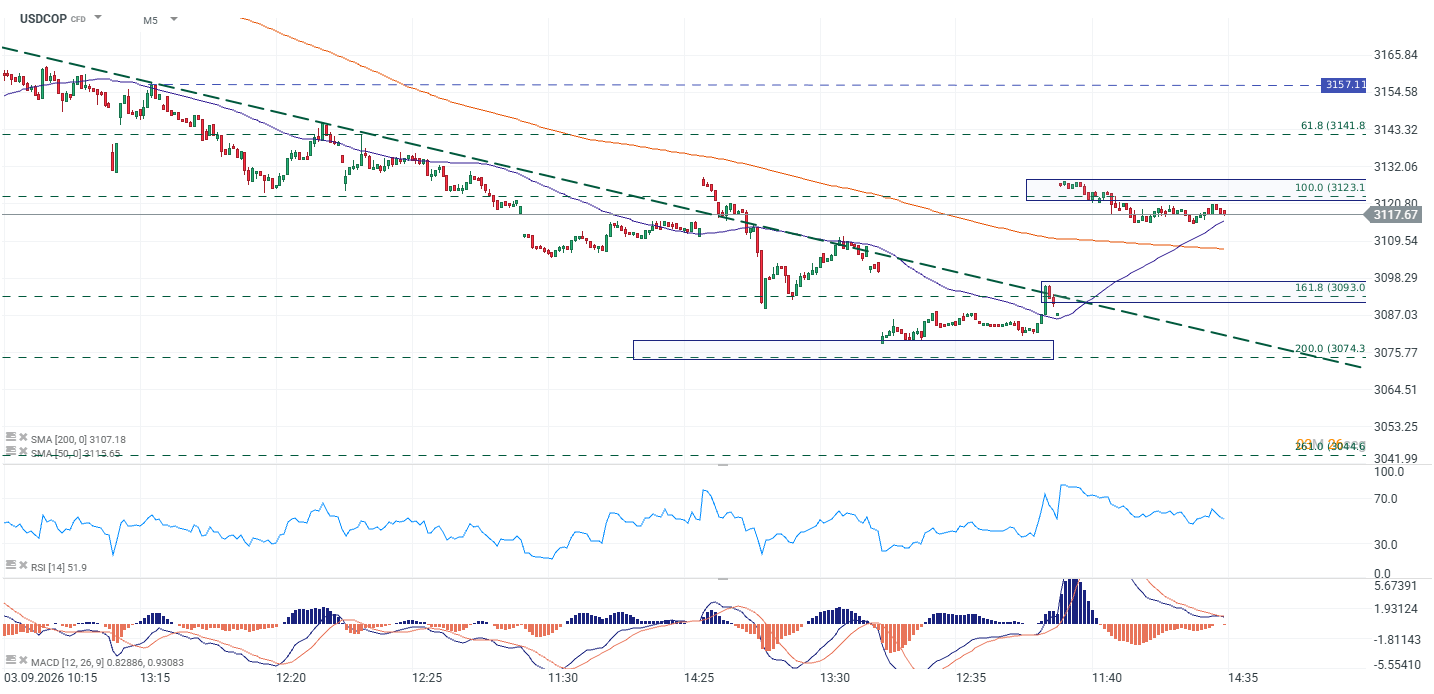 Grafico USDCOP