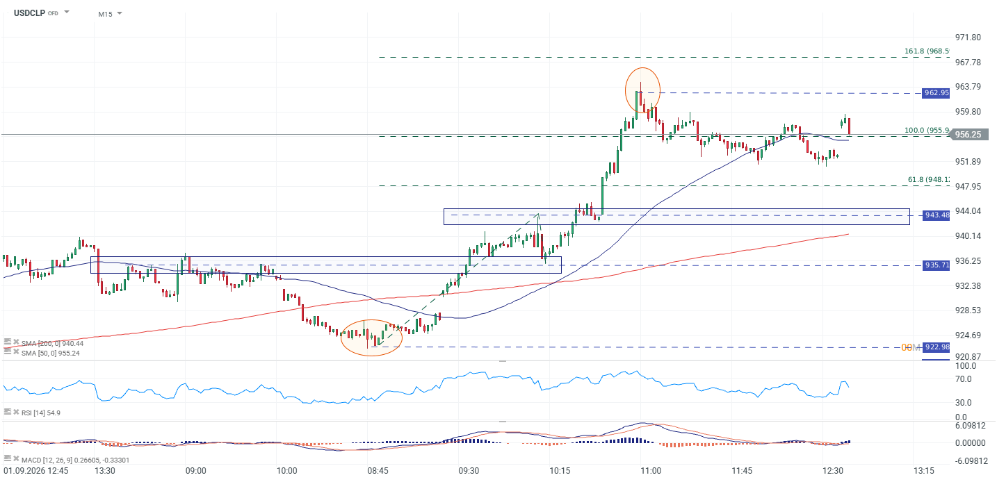 Grafico USDCLP