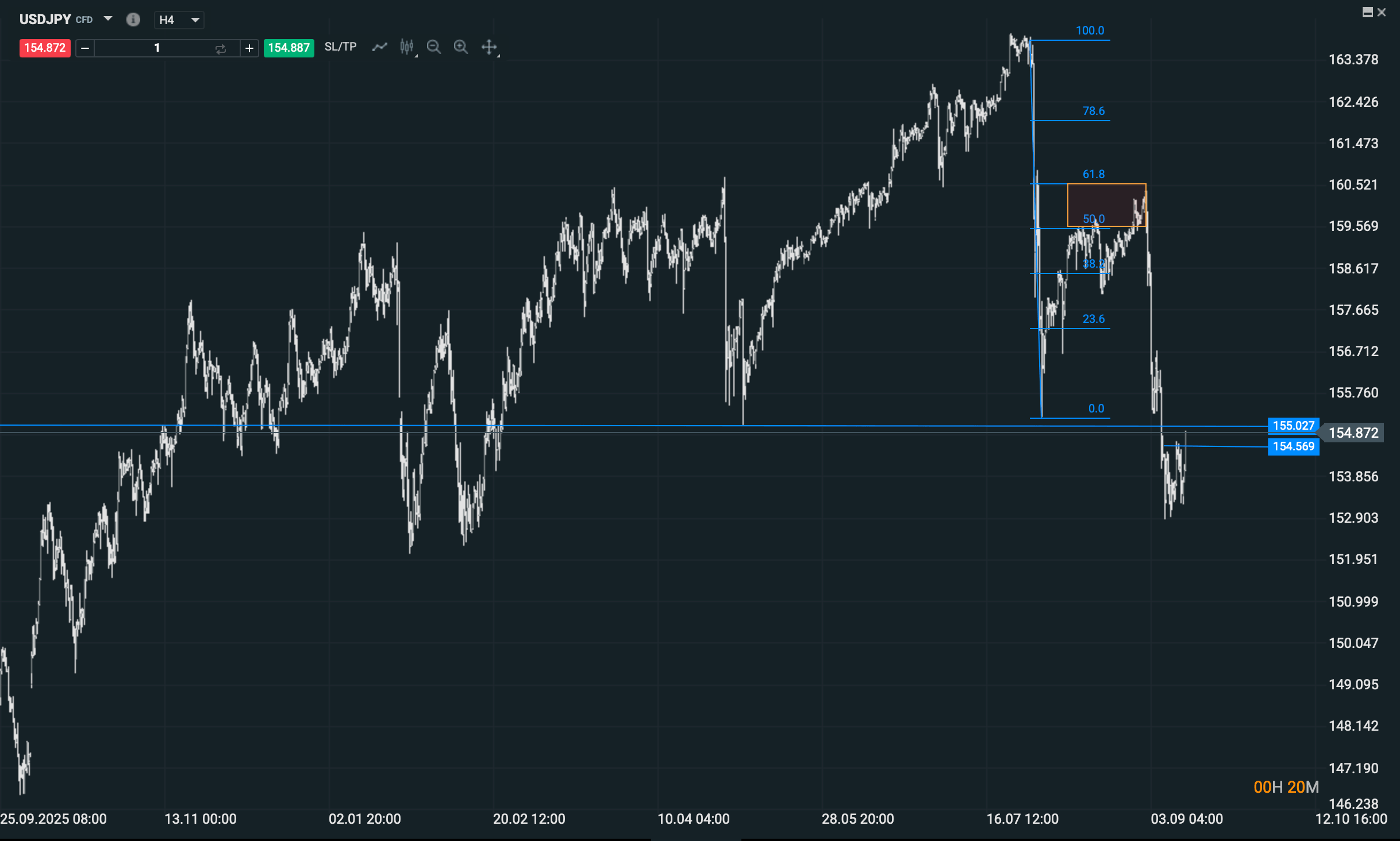 Grafico USDJPY