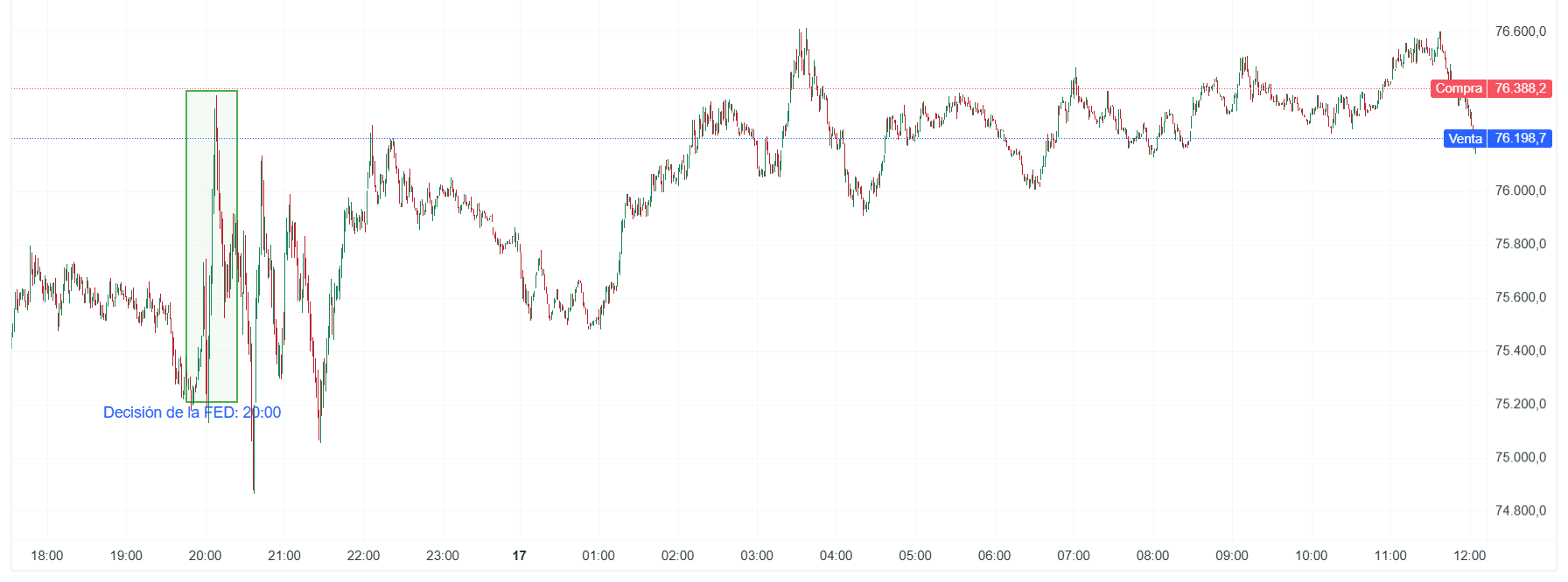 Gráfico de bitcoin con velas de 1 minuto.