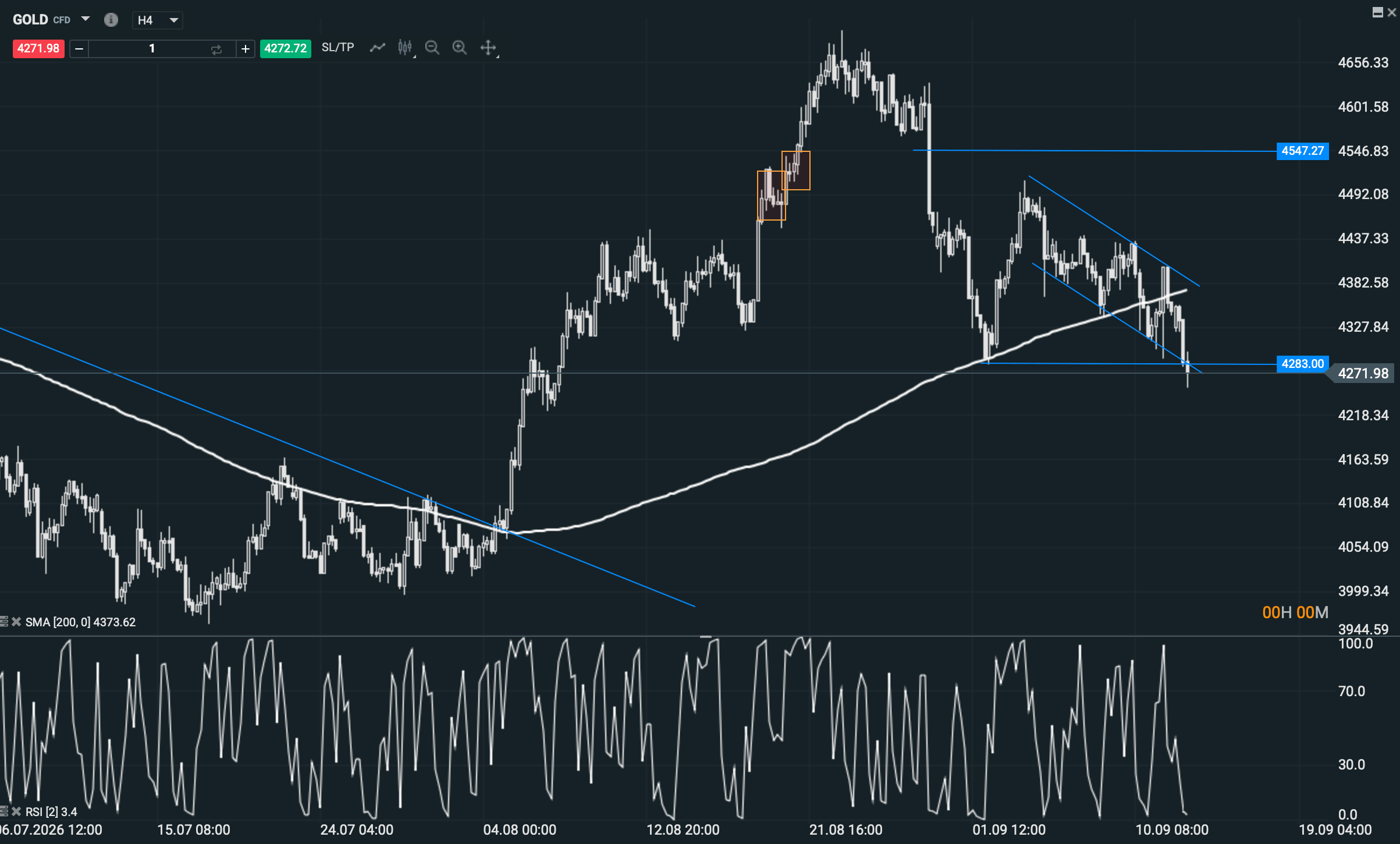 Grafico Gold