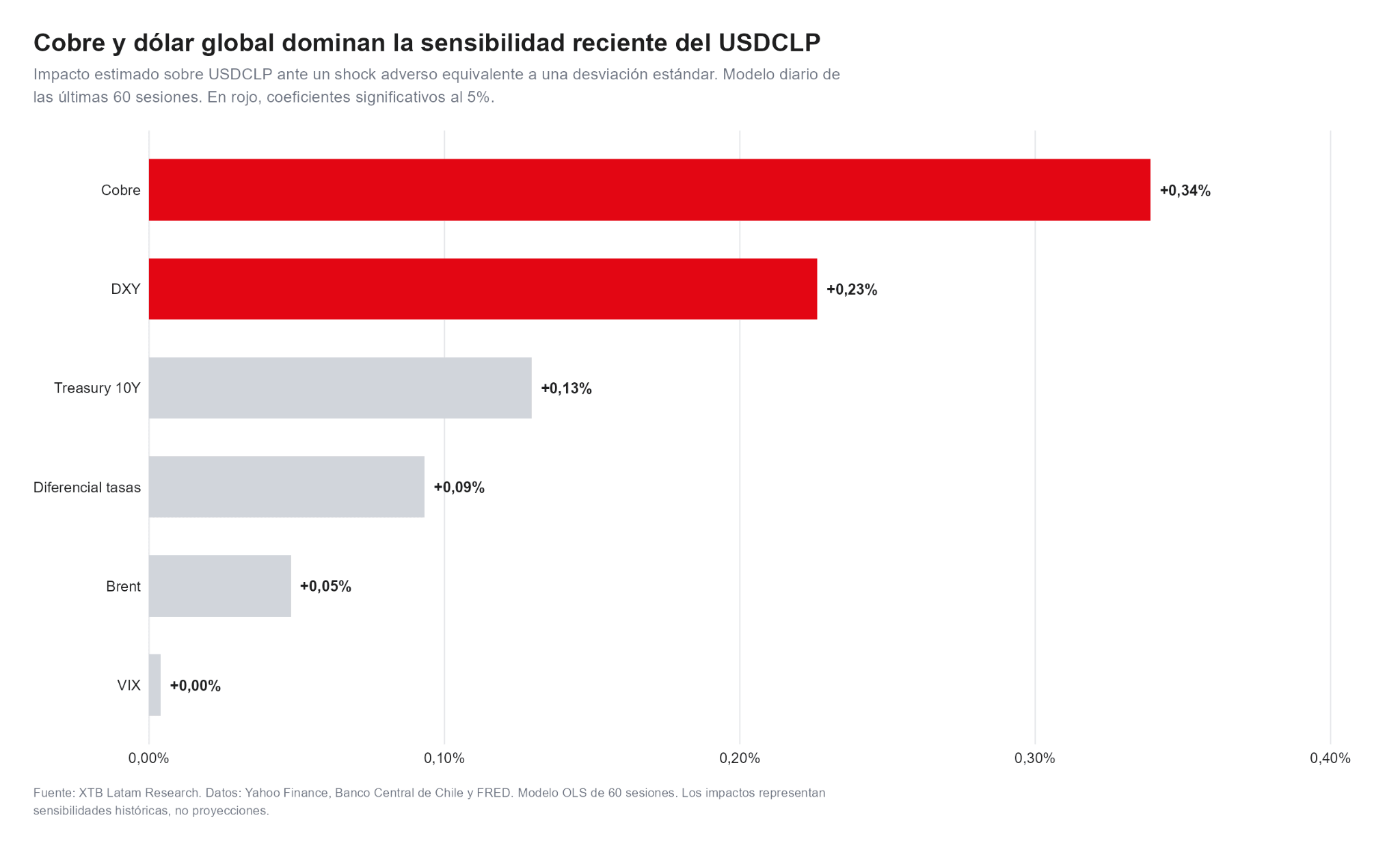 Sensibilidad reciente del dólar en Chile a distintas variables de mercado.