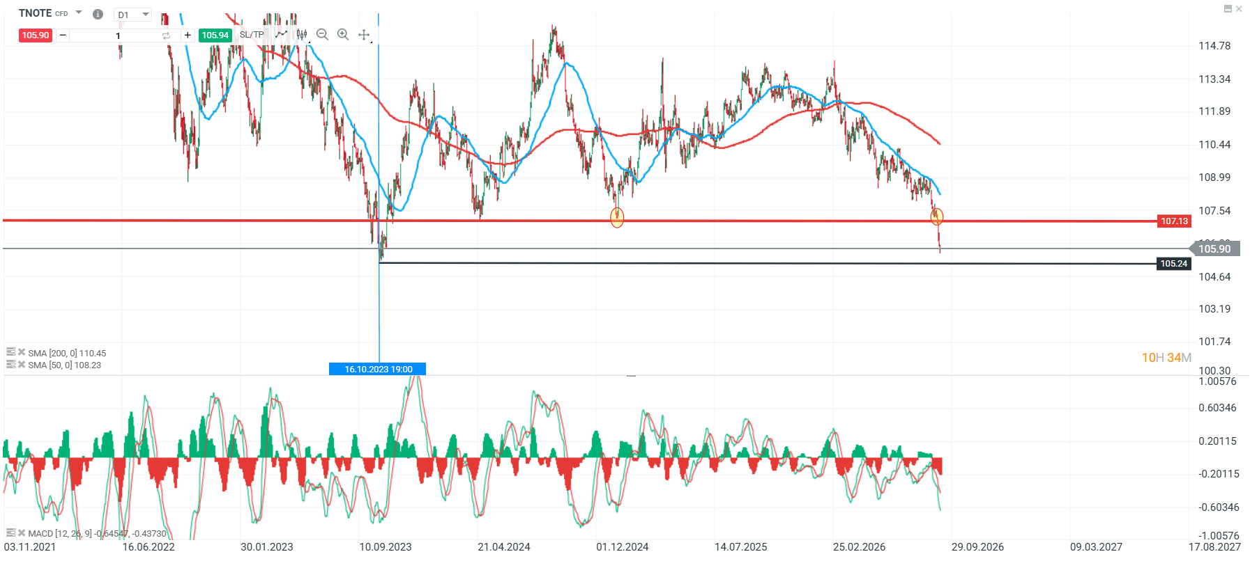 Grafico TONTE