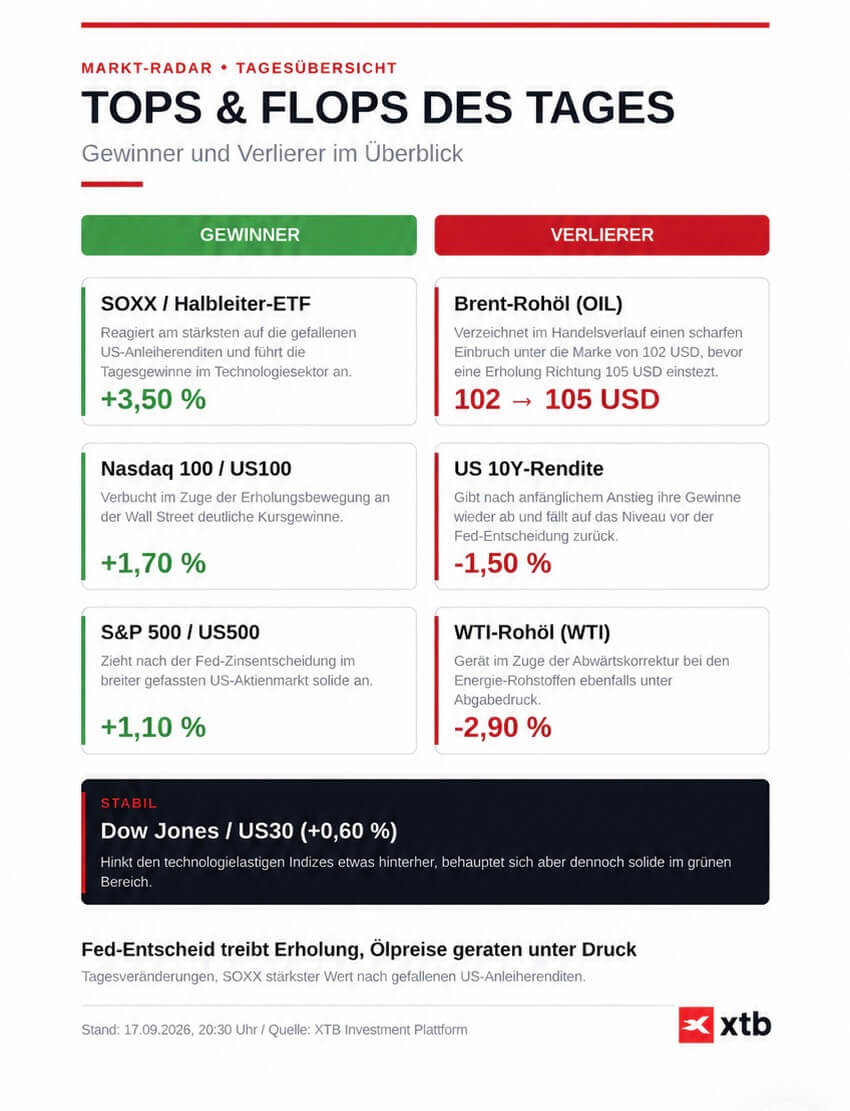 Börse heute: Tops & Flops, Infografik vom 17.09.2026