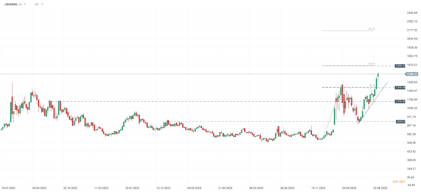 Grafico LSGASOIL