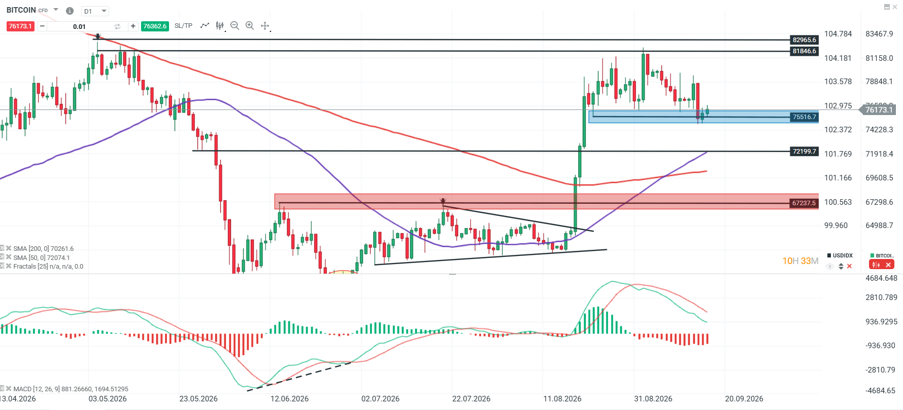 Grafico BTC