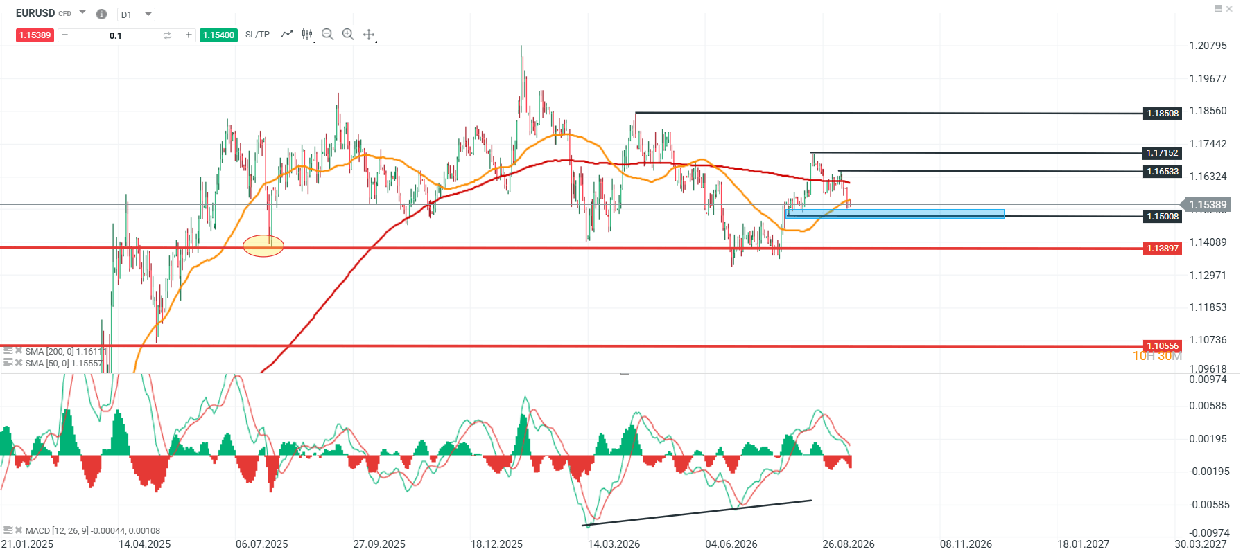 Evolución reciente del EURUSD.