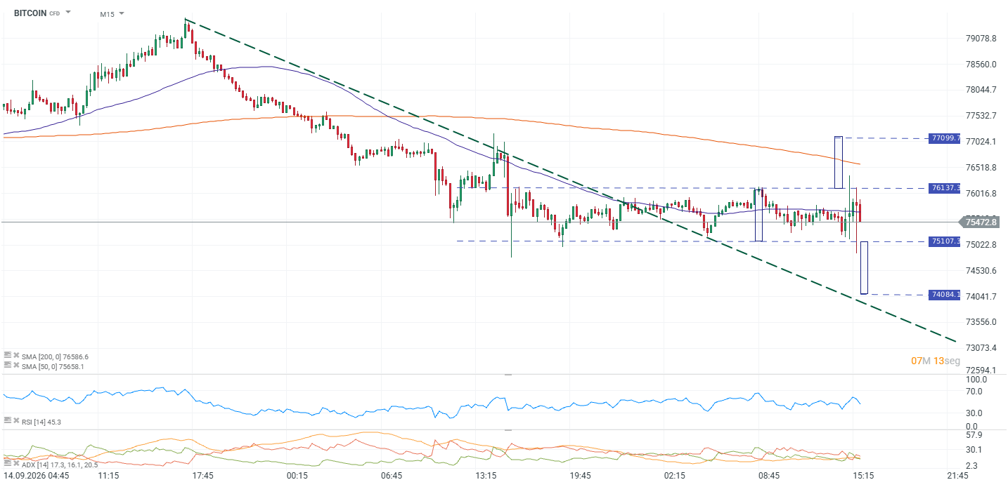 Grafico BTC