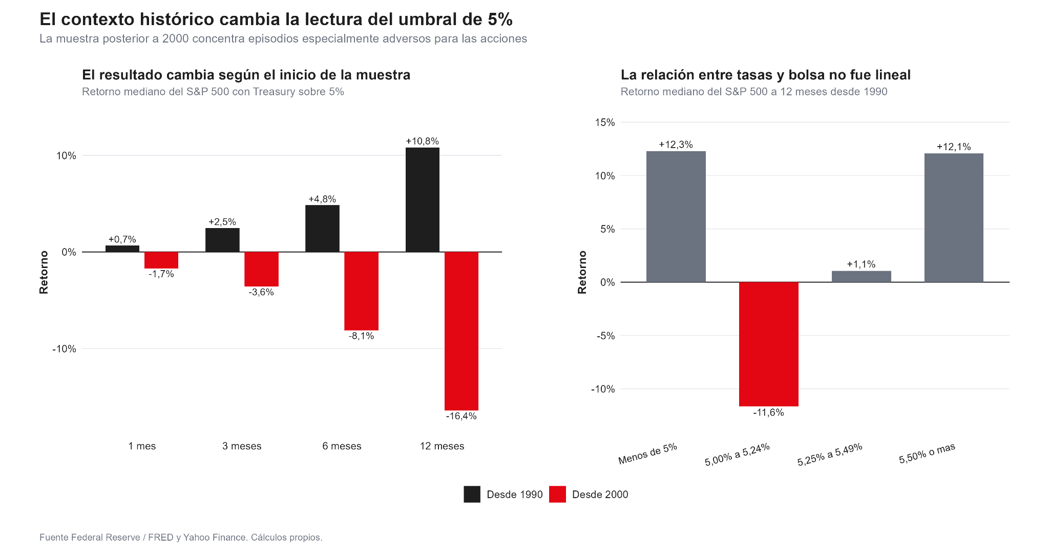 Frecuencia histórica de correcciones del S&P 500 con diferentes niveles de tasas.