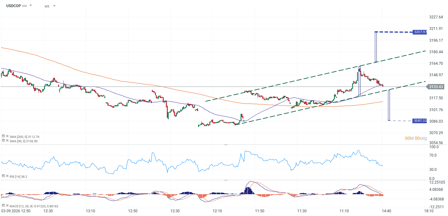 Grafico USDCOP