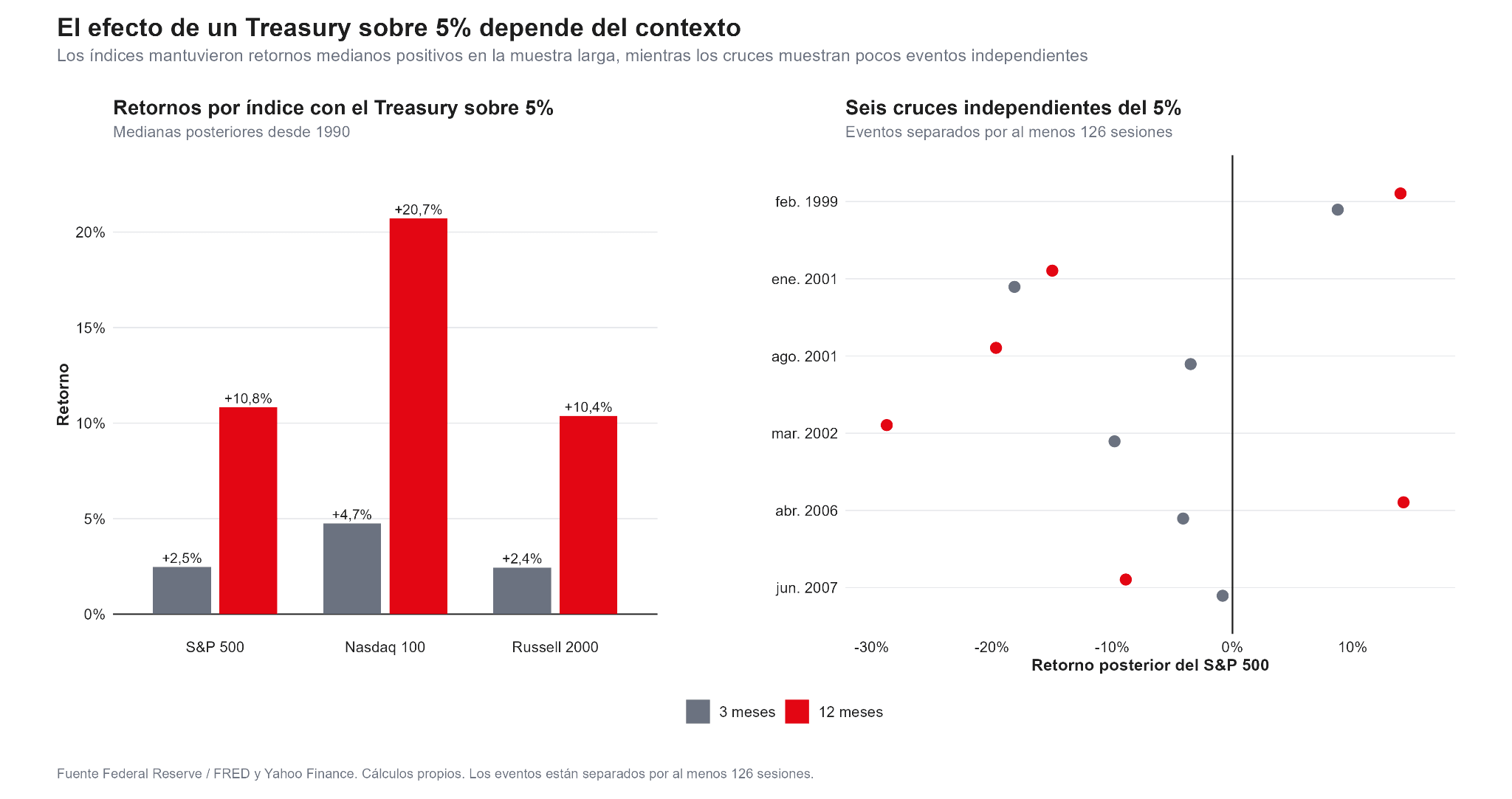 Retornos históricos de los principales índices estadounidenses con el Treasury sobre 5%