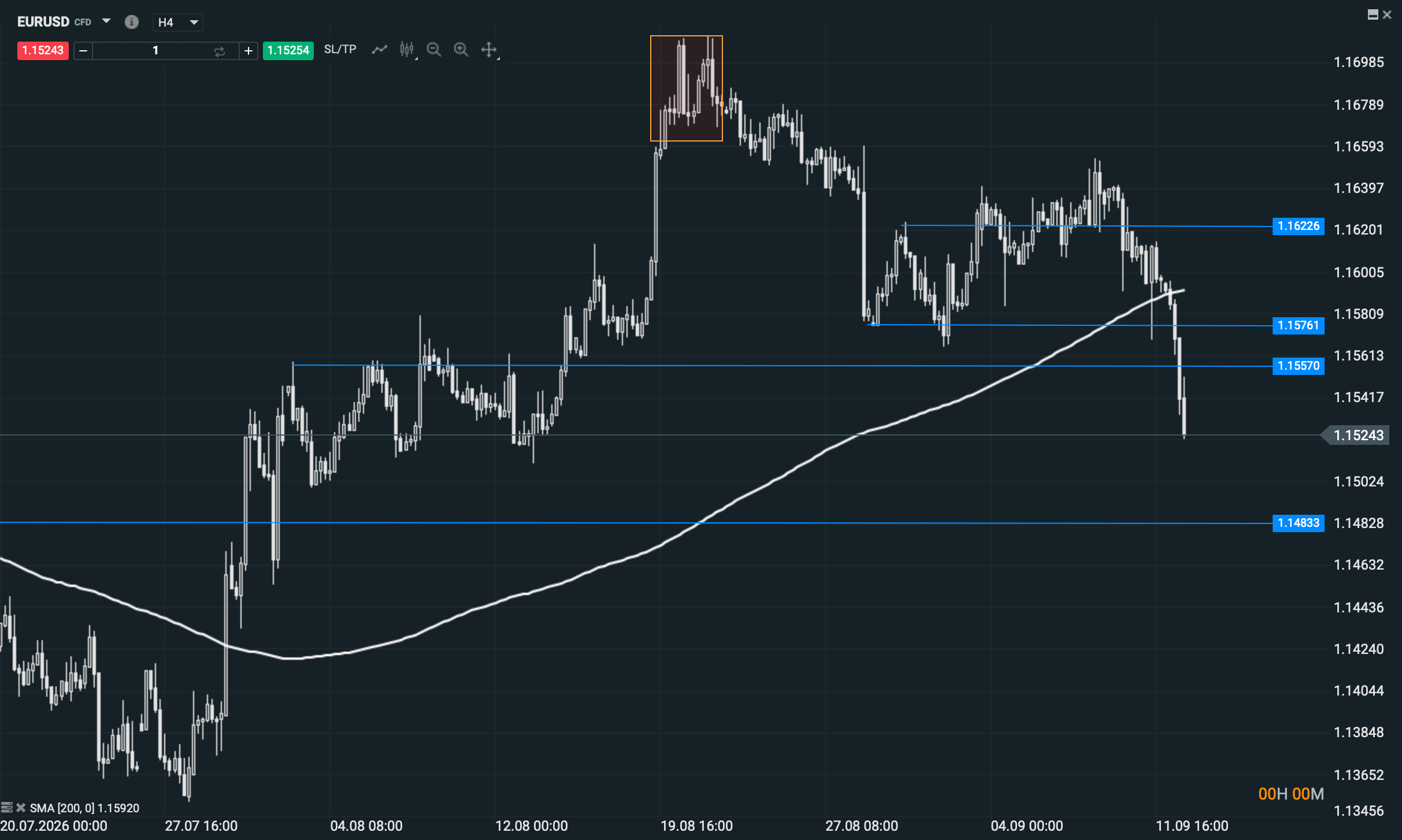 Grafico EURUSD
