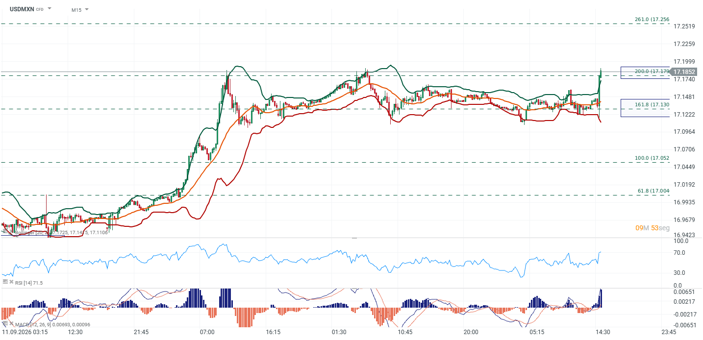 Grafico USDMXN