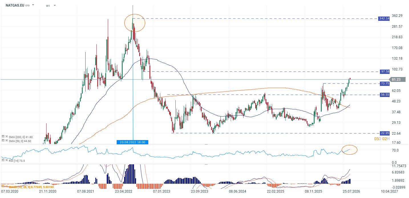 Grafico semanal NATGAS