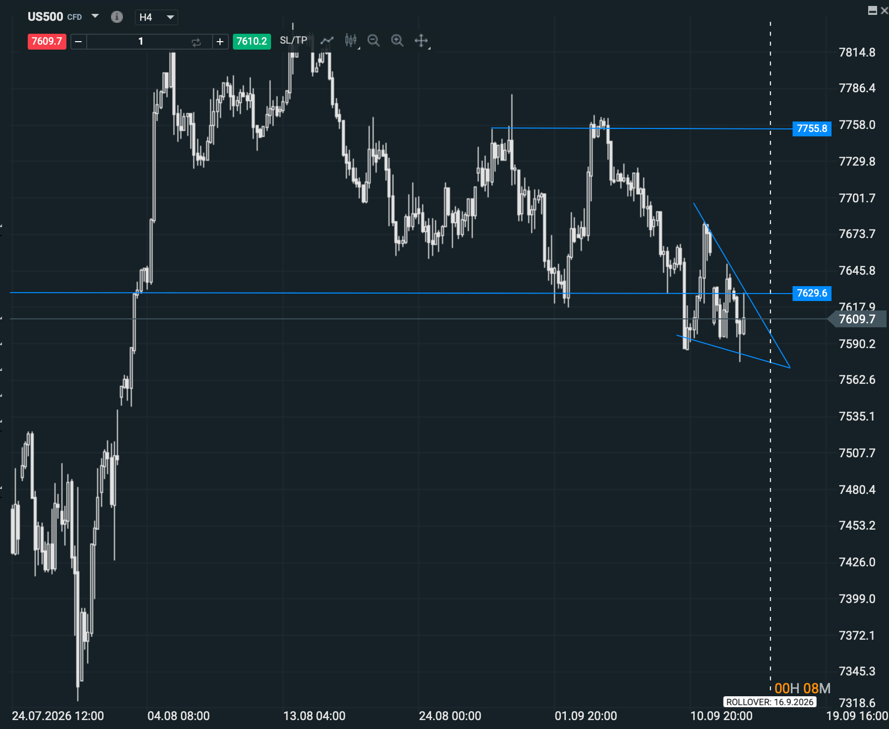 Estructura técnica reciente del S&P 500 en gráfico de cuatro horas.