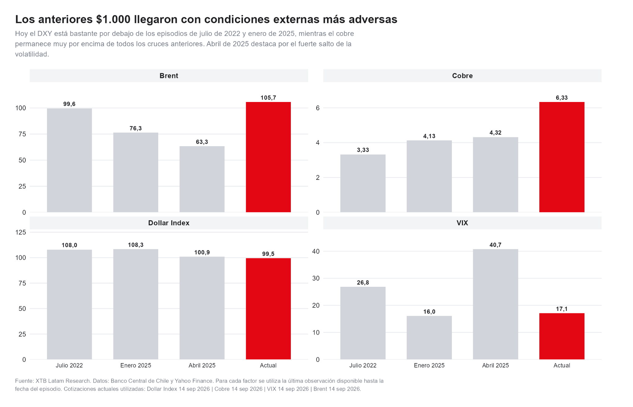Comparación de las condiciones de mercado actuales con episodios anteriores.