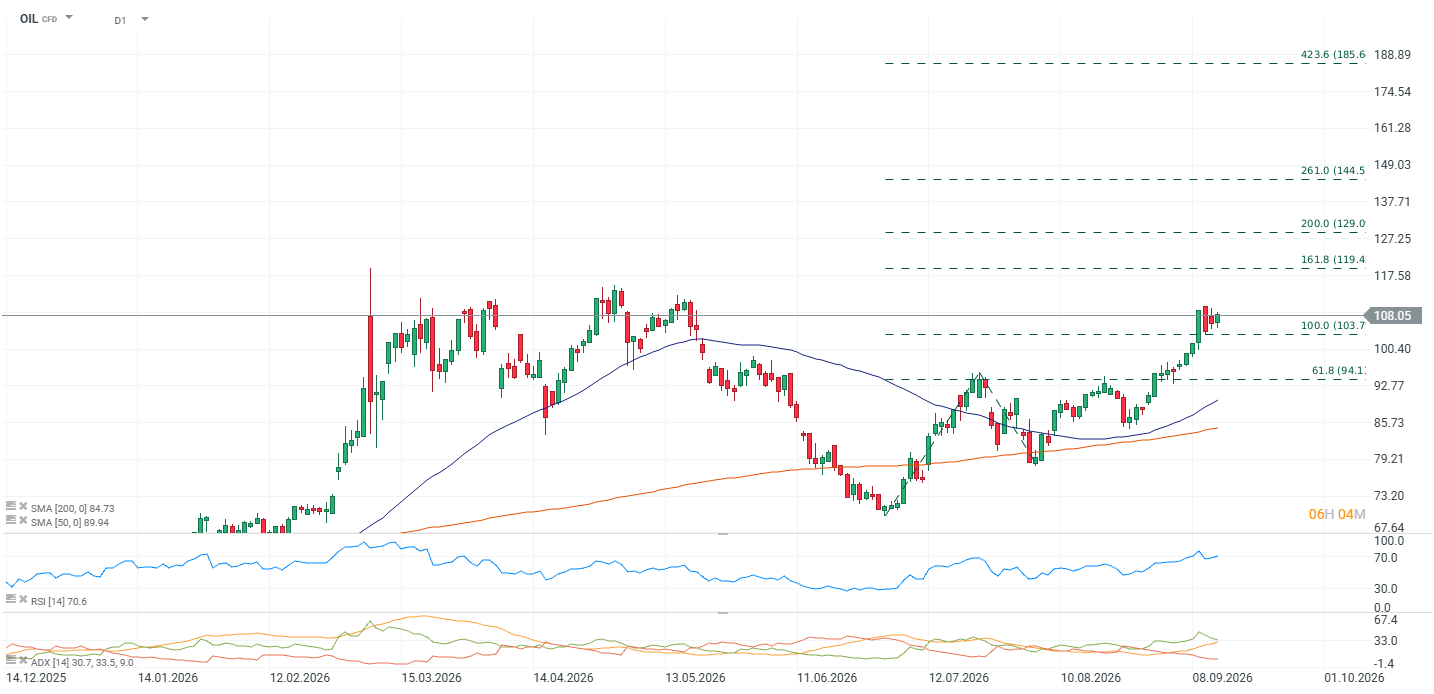 Evolución reciente del precio del Brent.