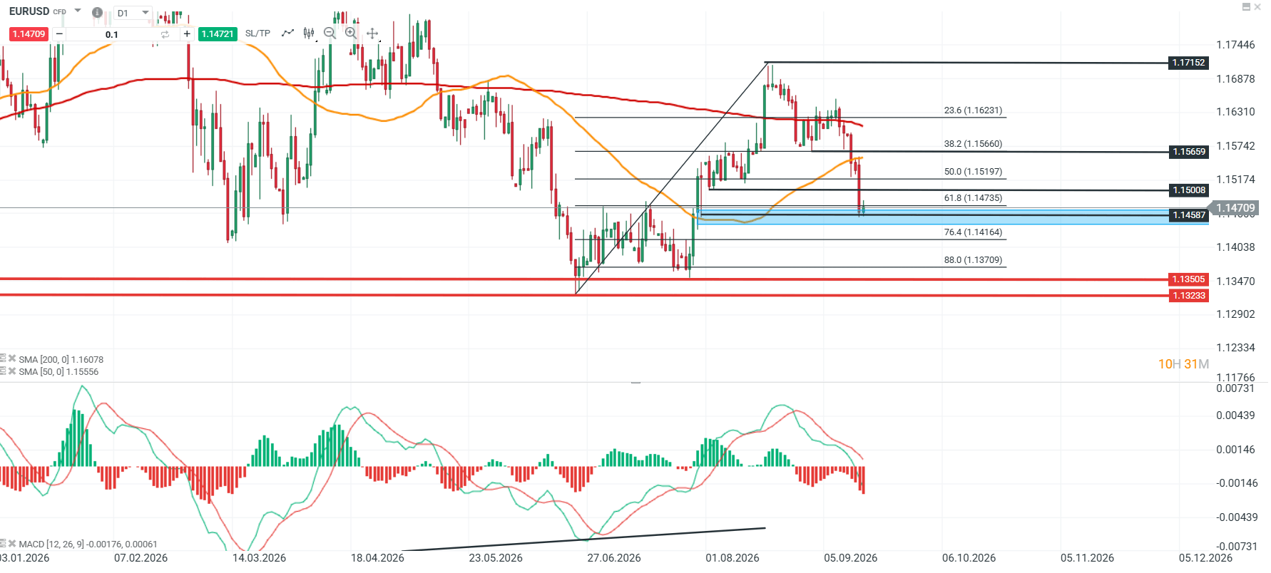 Grafico EURUSD