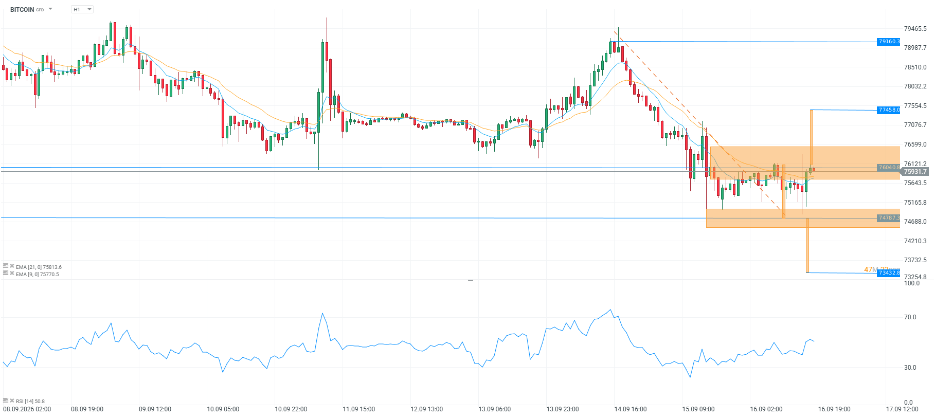 Grafico del bitcoin