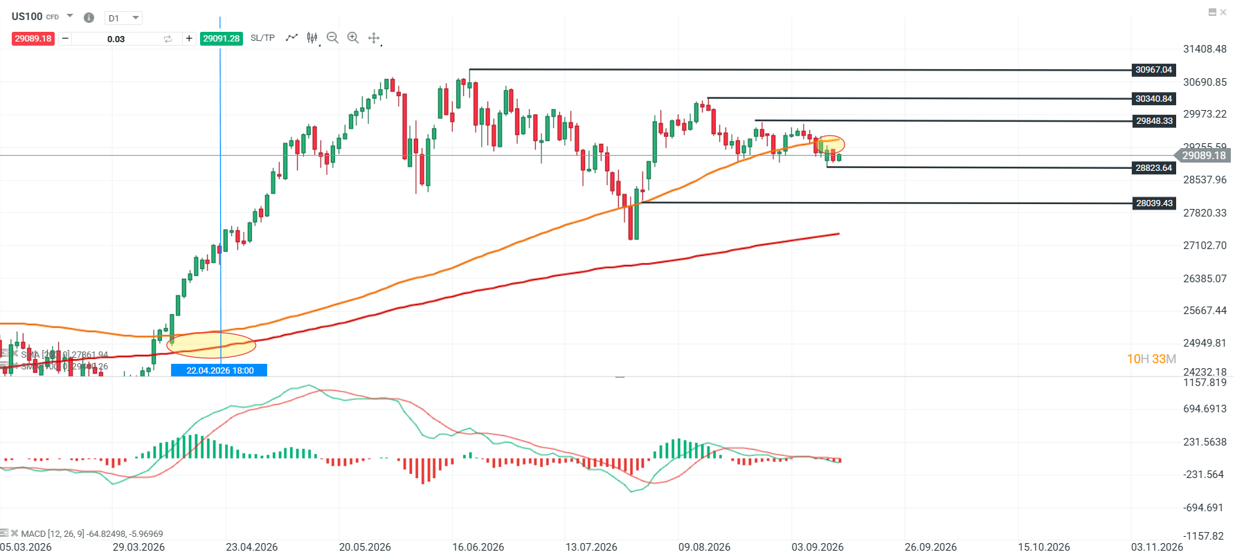 Evolución reciente del Nasdaq 100. 