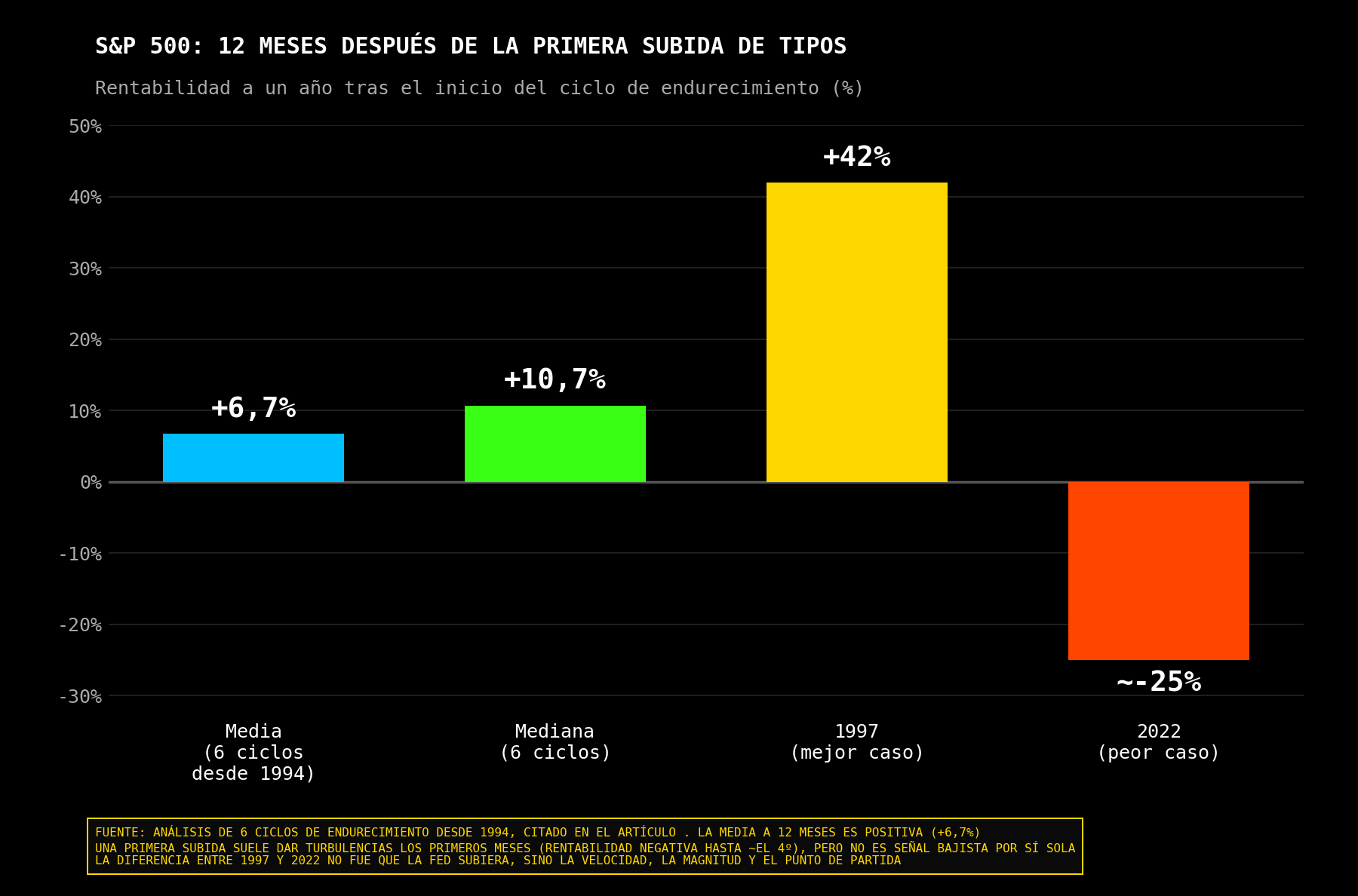 Comportamiento histórico del S&P 500 tras el inicio de ciclos de subidas de tasas.