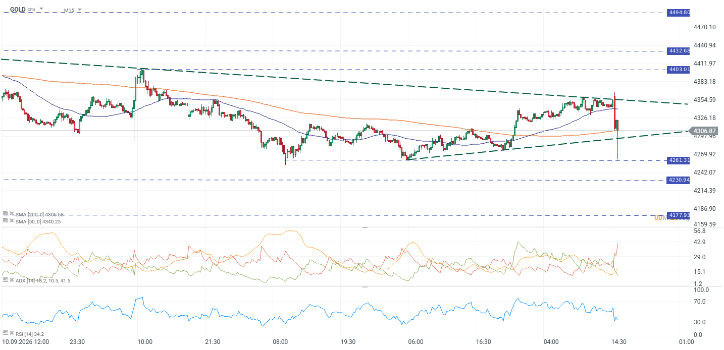Grafico GOLD