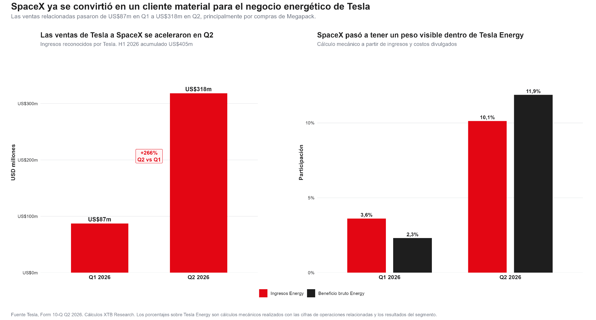 Evolución de las operaciones comerciales entre Tesla y SpaceX.