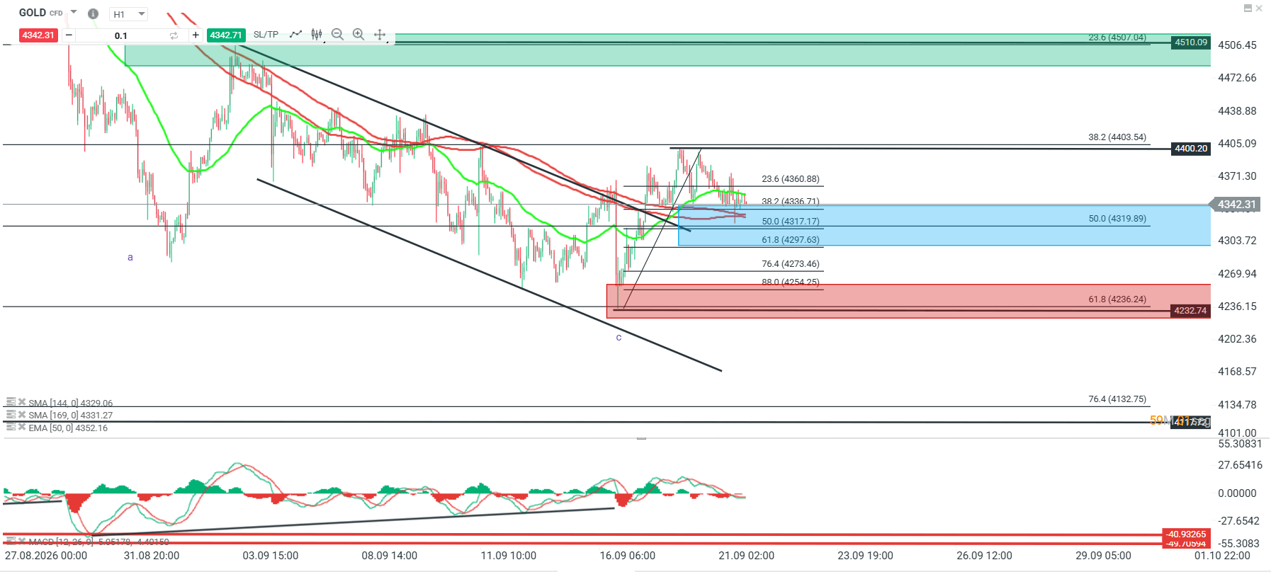 Grafico GOLD