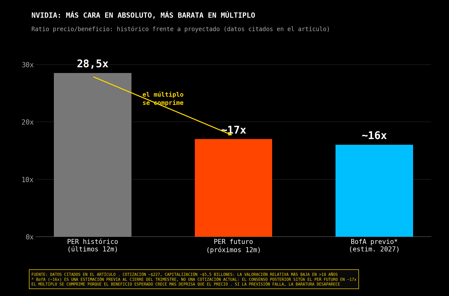 Comparación entre el PER histórico y futuro de Nvidia.