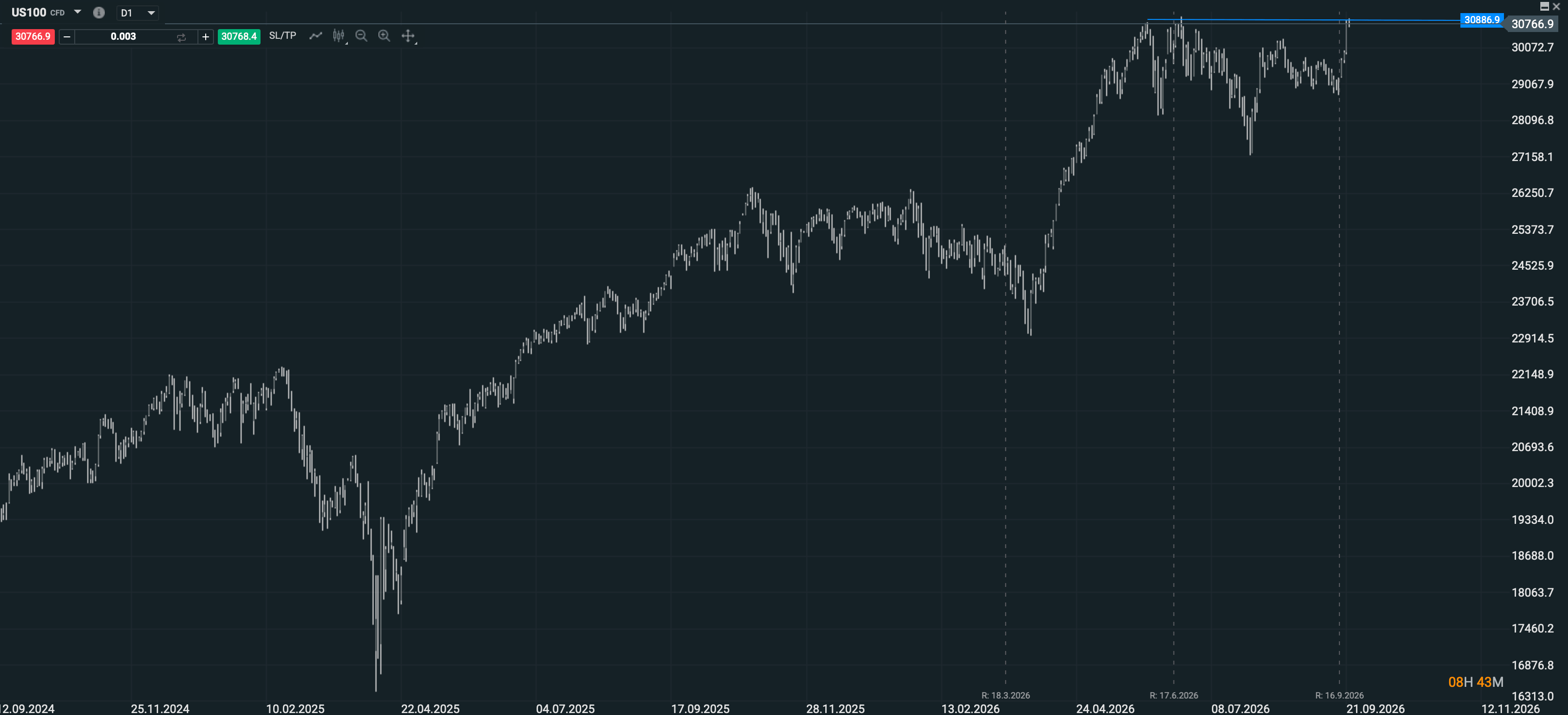 Evolución reciente del Nasdaq 100 en gráfico diario.