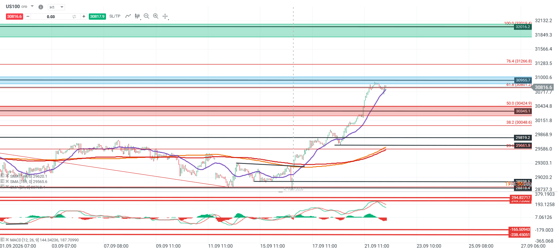 Grafico US100