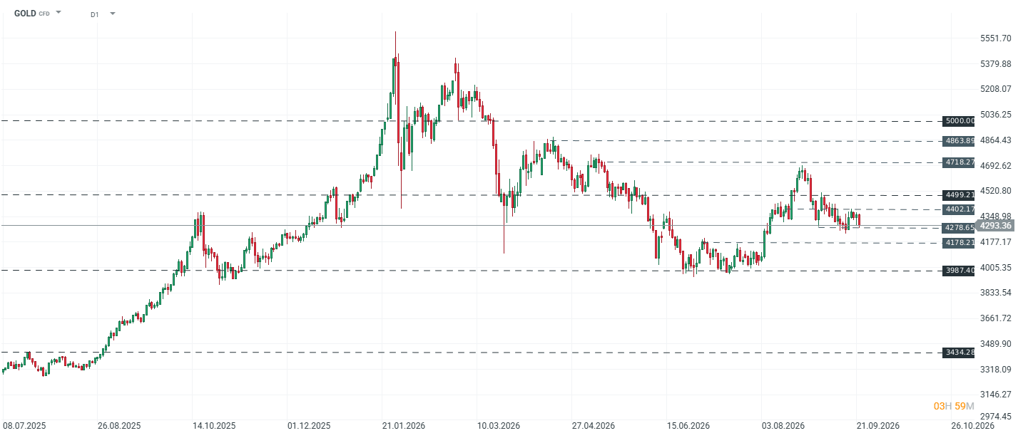 Grafico GOLD