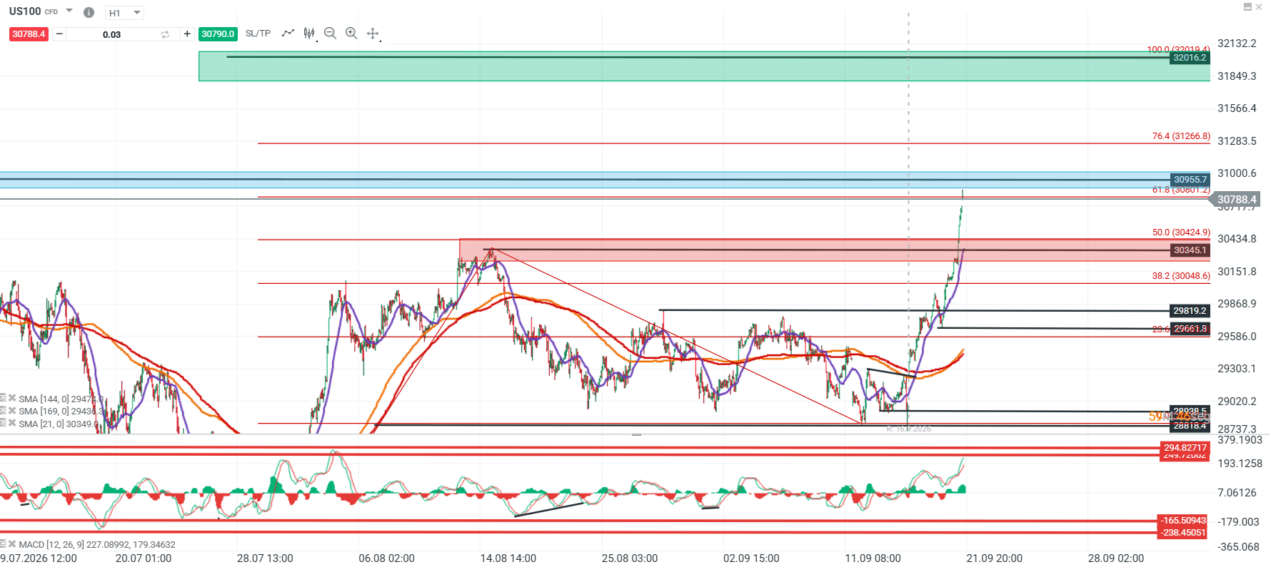 Grafico US100