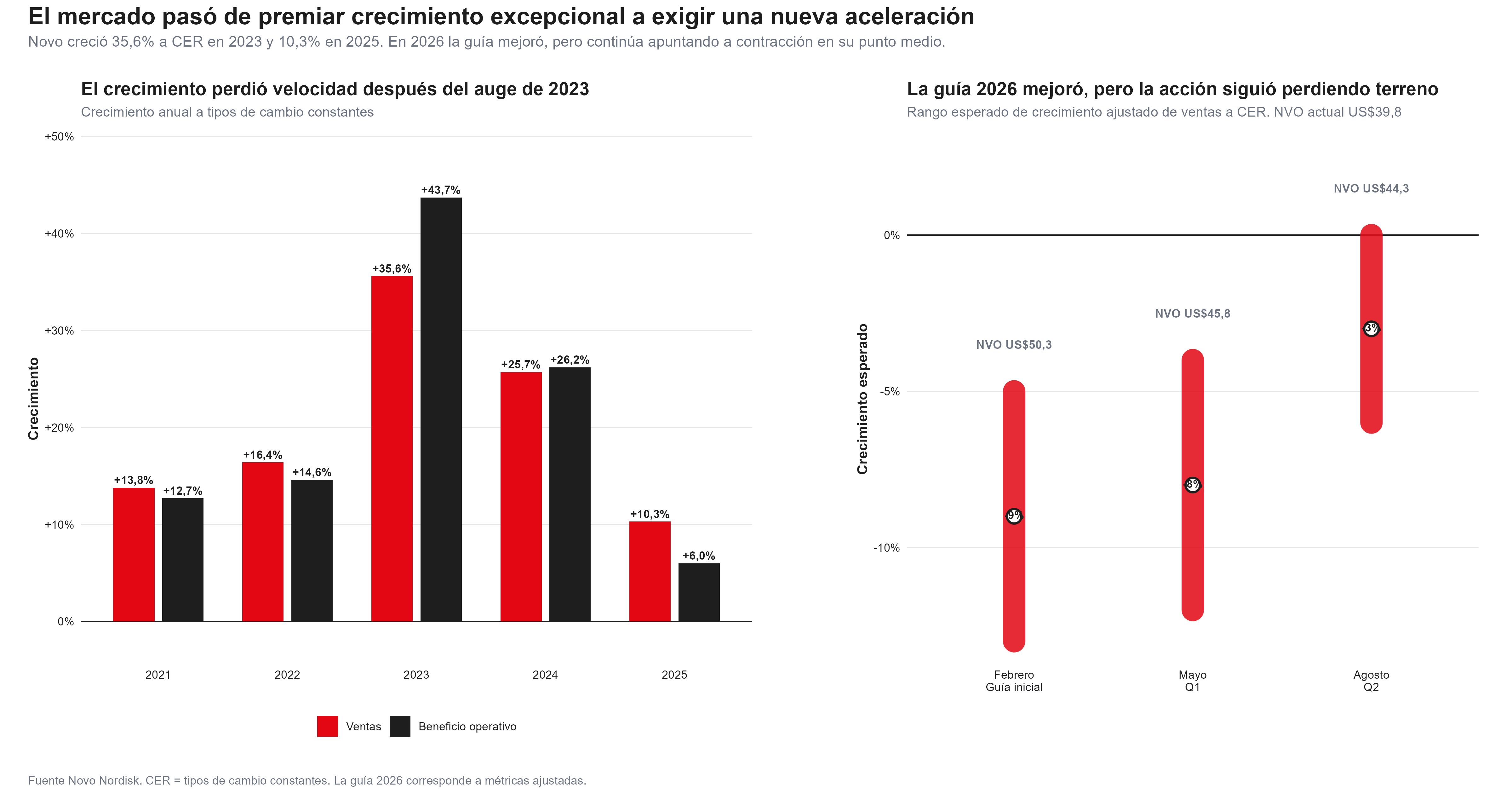 crecimiento y guidance de novo nordisk