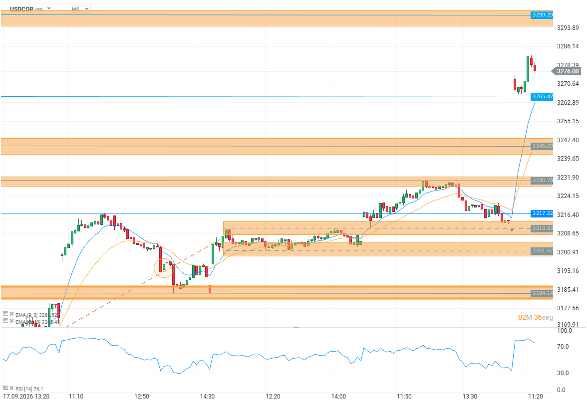 Grafico USDCOP