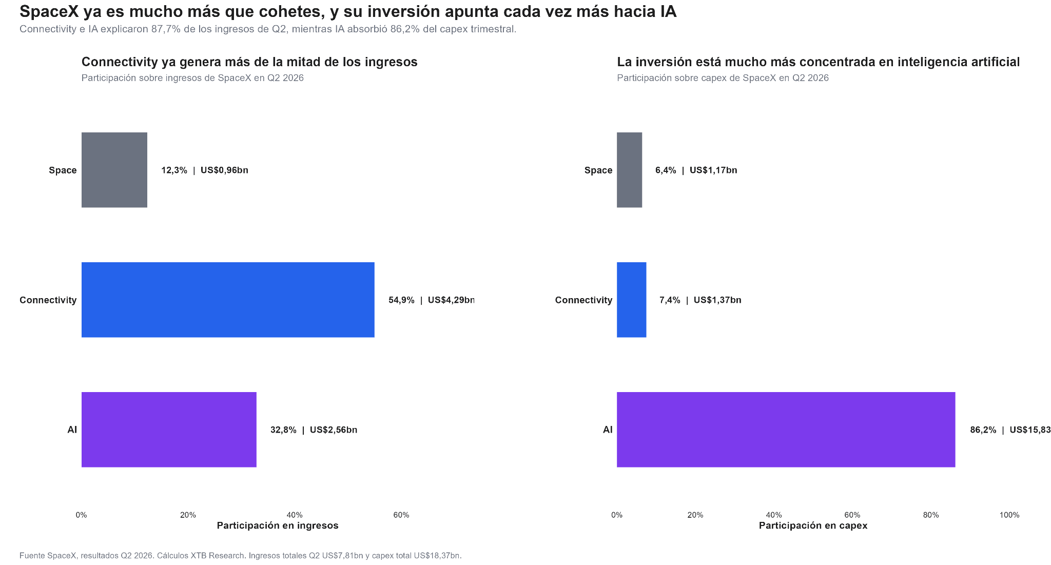 Distribución de los ingresos y la inversión de SpaceX.
