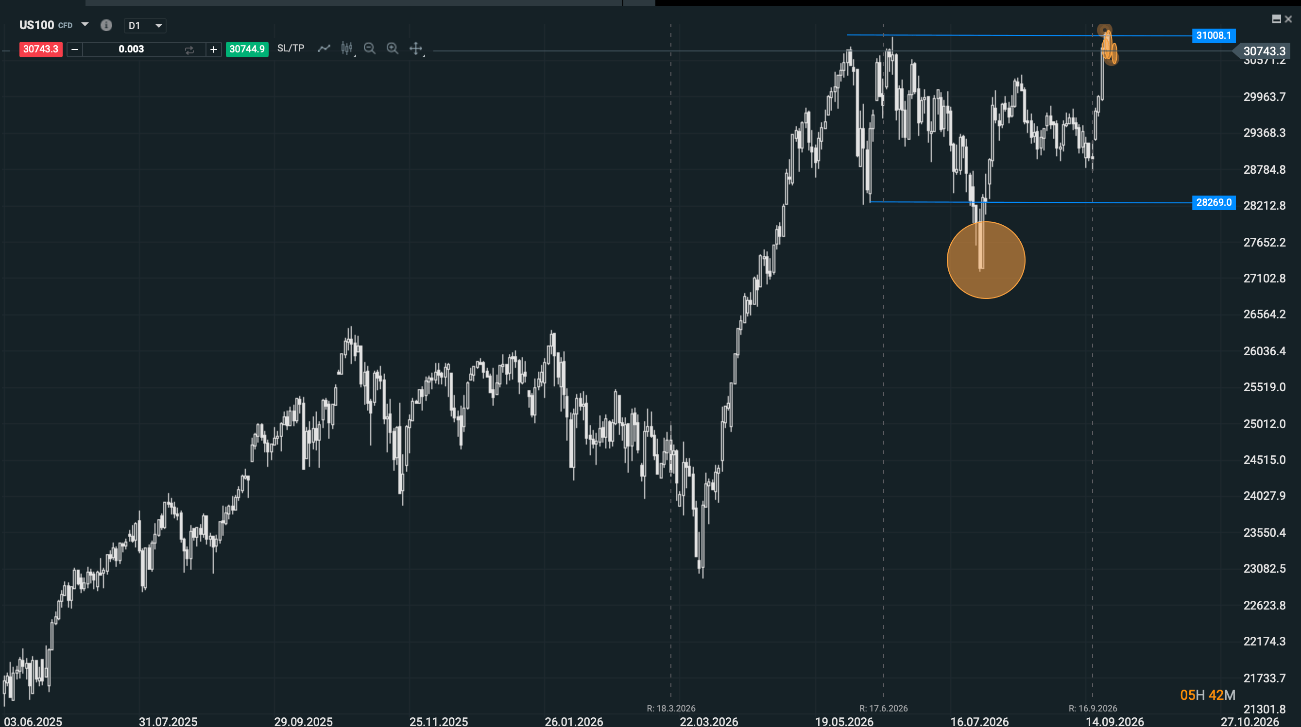 Grafico D1