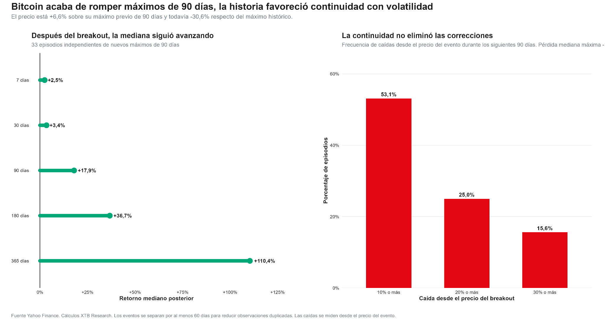 Comportamiento histórico de Bitcoin tras superar máximos de 90 días.