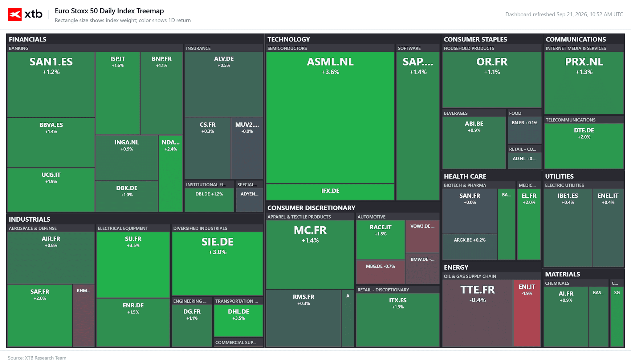 Desempenho por setores na Europa esta manhã Euro Stoxx