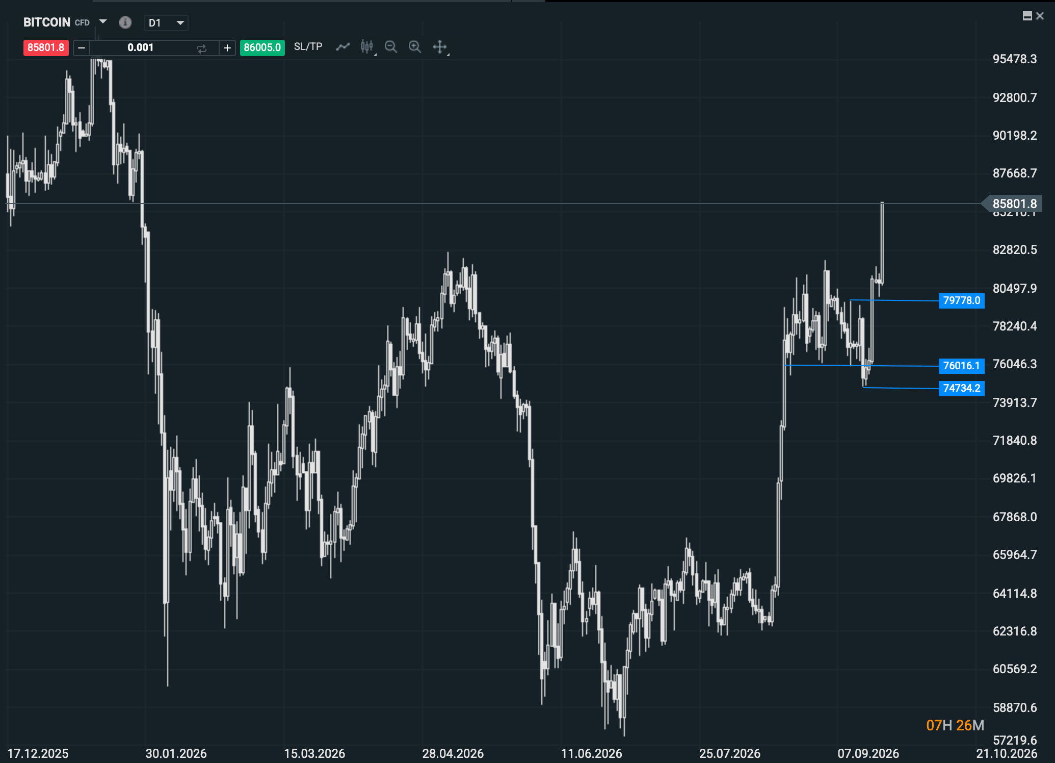 Grafico Bitcoin