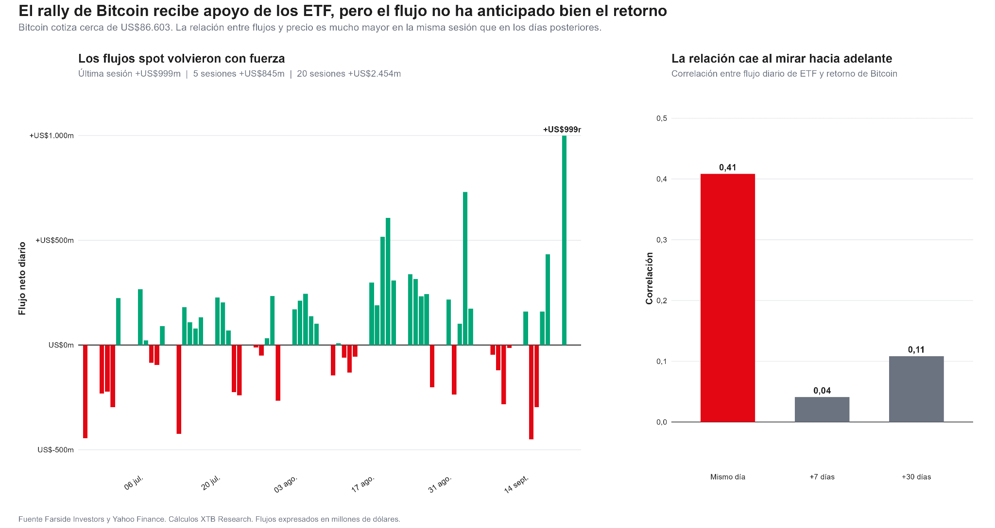 Flujos recientes de los ETF spot de Bitcoin en Estados Unidos.