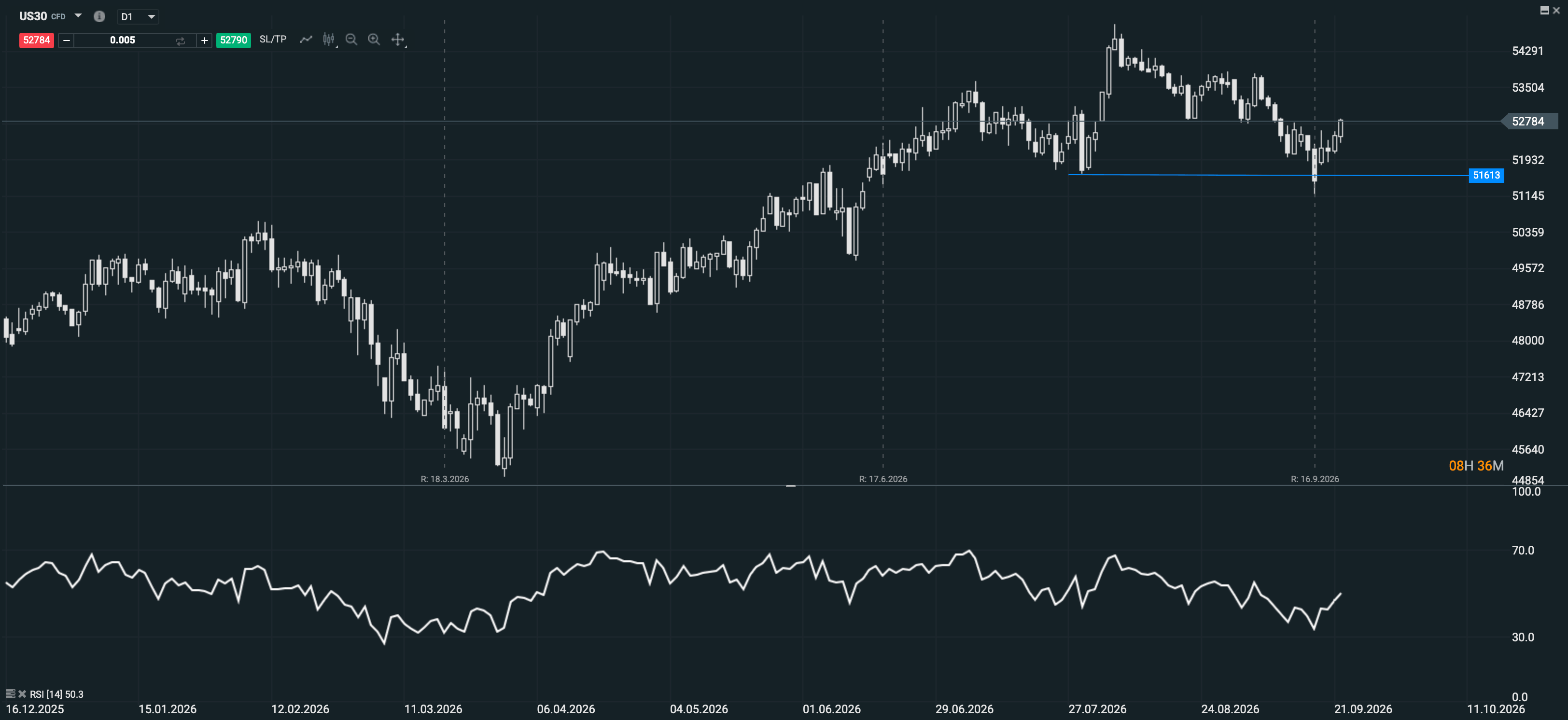 Evolución reciente del Dow Jones en gráfico diario.