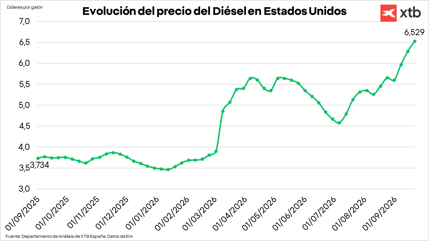 Gráfico con la evolución del precio del diésel en Estados Unidos