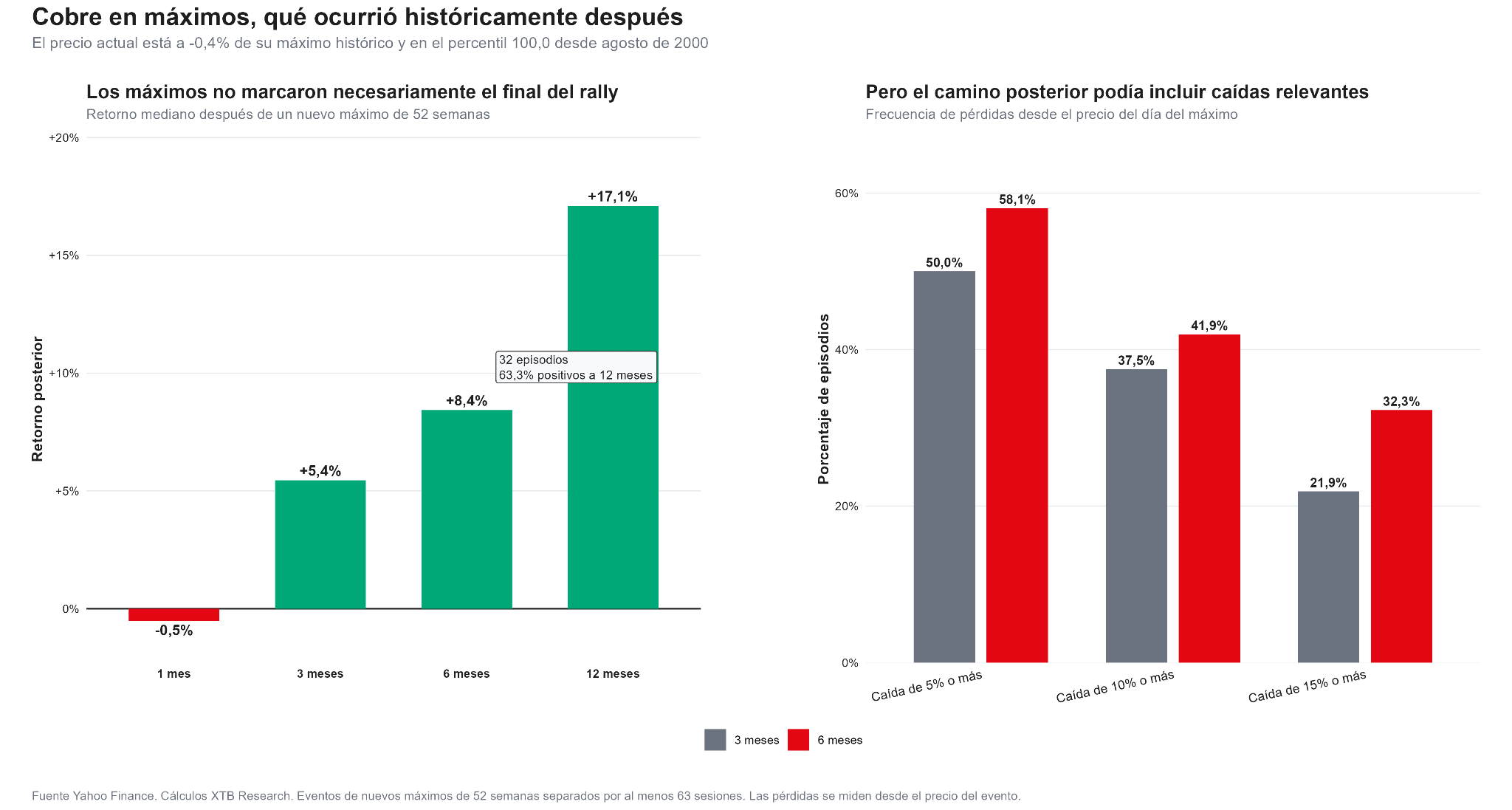 Comportamiento histórico del cobre después de alcanzar máximos de 52 semanas.