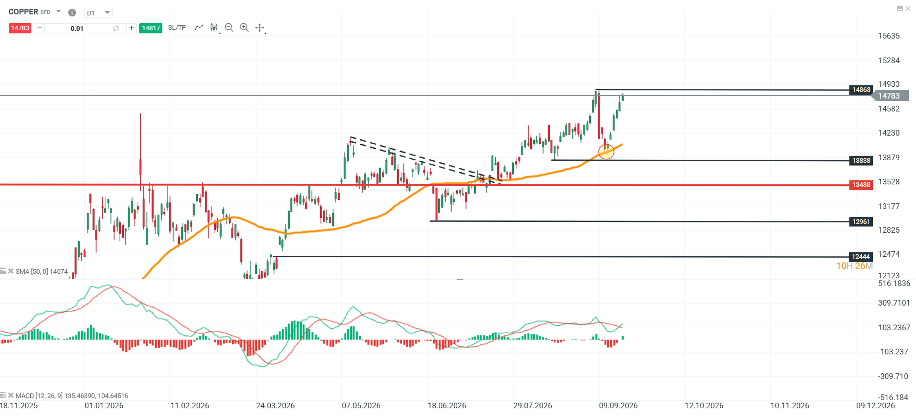 Grafico COPPER